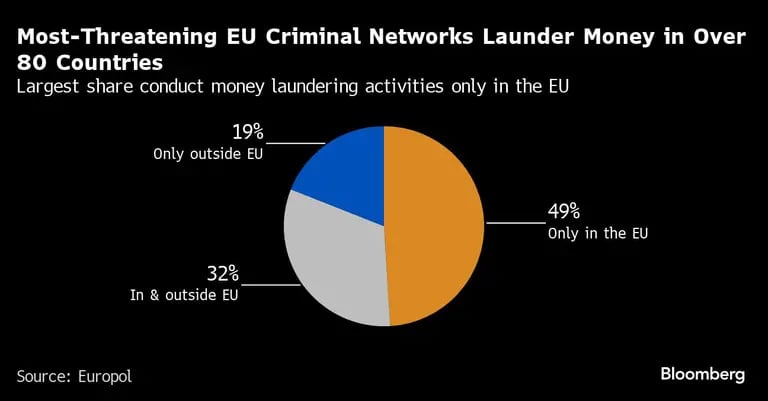 Most-Threatening EU Criminal Networks Launder Money in Over 80 Countries | Largest share conduct money laundering activities only in the EUdfd
