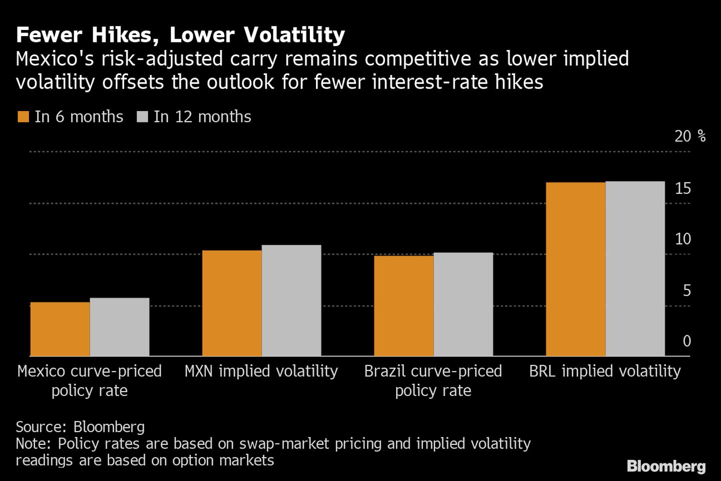 El carry ajustado al riesgo de México sigue siendo competitivo, ya que la menor volatilidad implícita compensa las perspectivas de menos subidas de tasas de interés. dfd