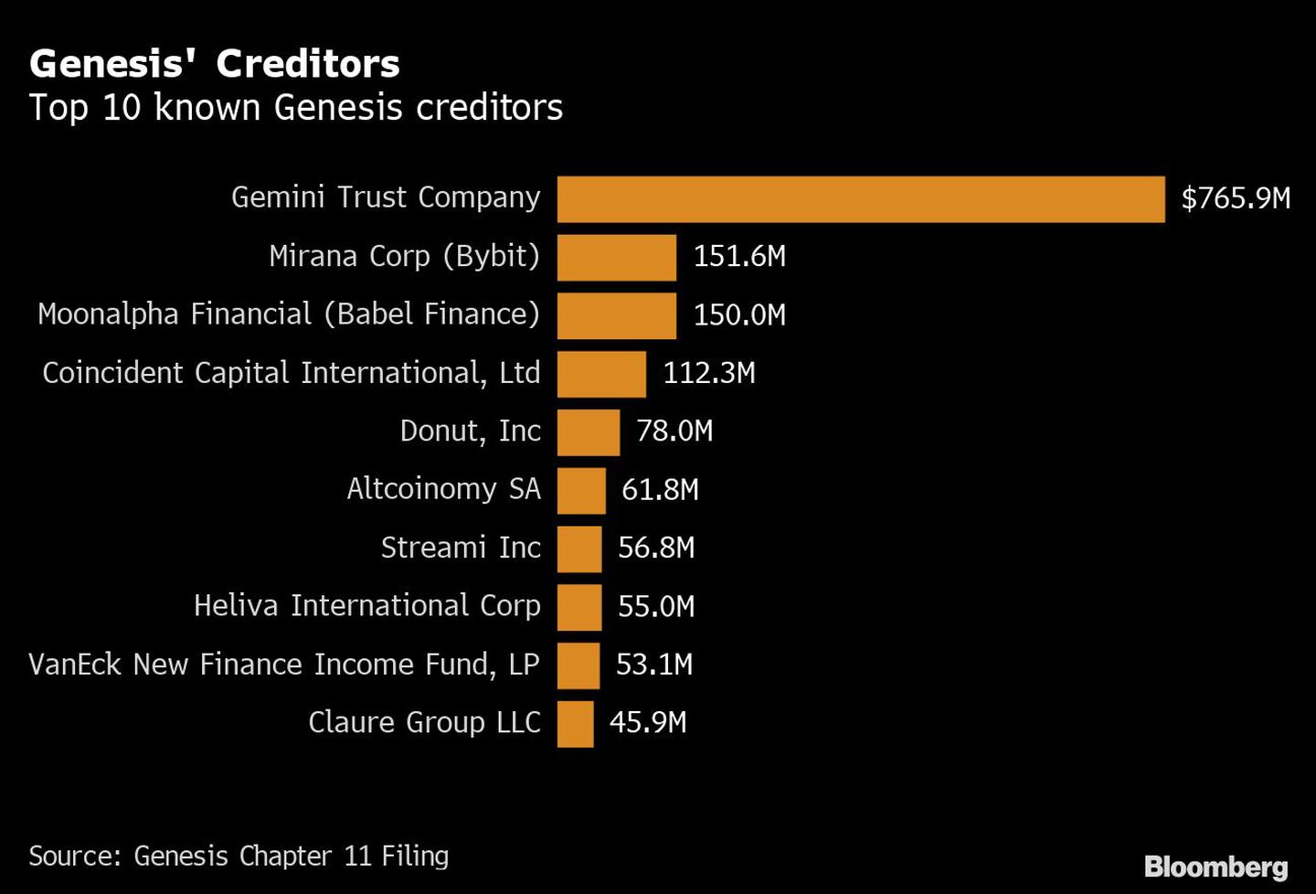 Los 10 mayores acreedores conocidos de Genesisdfd