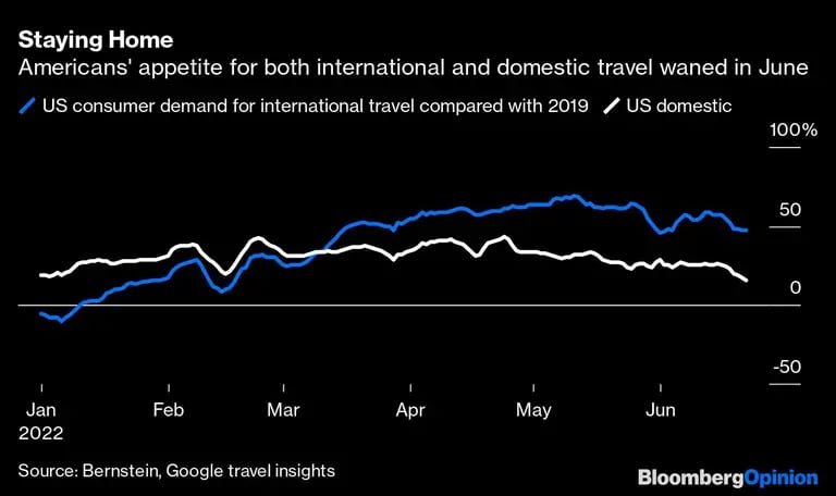 Permanecer en casa El apetito de los ciudadanos estadounidenses por los viajes internacionales y nacionales disminuyó en junio
Azul: La demanda de los consumidores estadounidenses de viajes internacionales en comparación con 2019 
Blanco: Viajes nacionales en EE.UU.dfd