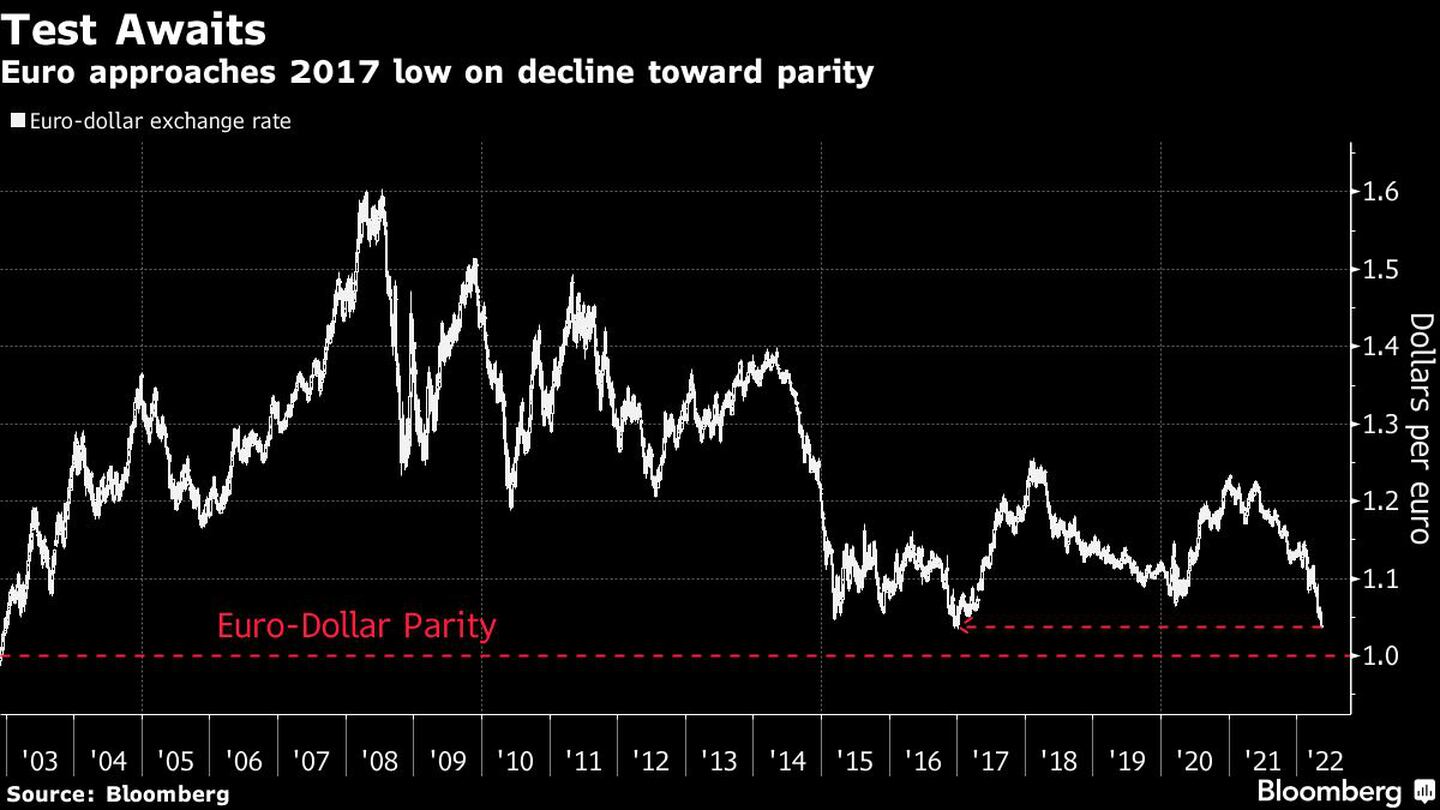 La prueba espera 
El euro se acerca a los mínimos de 2017 en su descenso hacia la paridad
Blanco: Tipo de cambio euro-dólar
Rojo: Paridad euro-dólardfd
