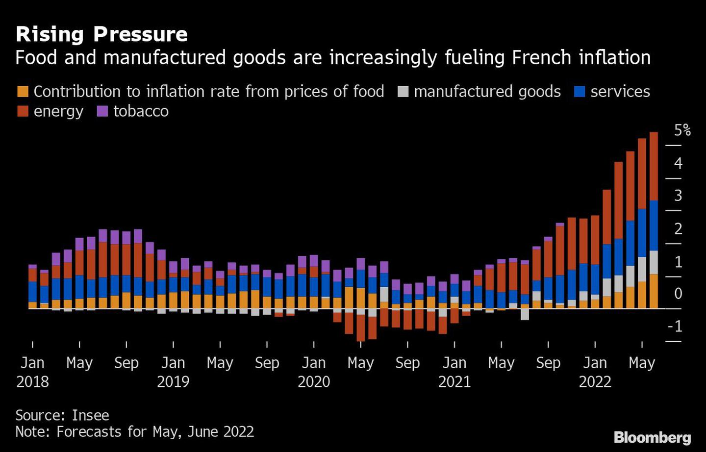 Pressão Crescente | Alimentos e produtos manufaturados estão alimentando cada vez mais a inflação francesadfd