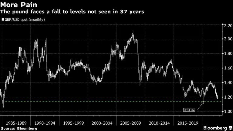 La libra podría enfrentarse a una caída no vista en 37 añosdfd