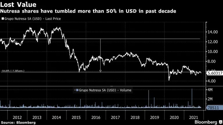 Las acciones de Nutresa han perdido más del 50% de su valor en dólares en la última década. dfd