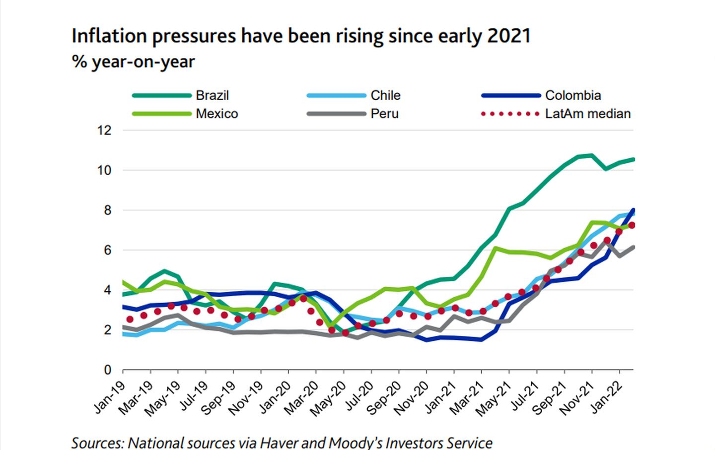 Las presiones inflacionarias han estado aumentando desde principios de 2021dfd