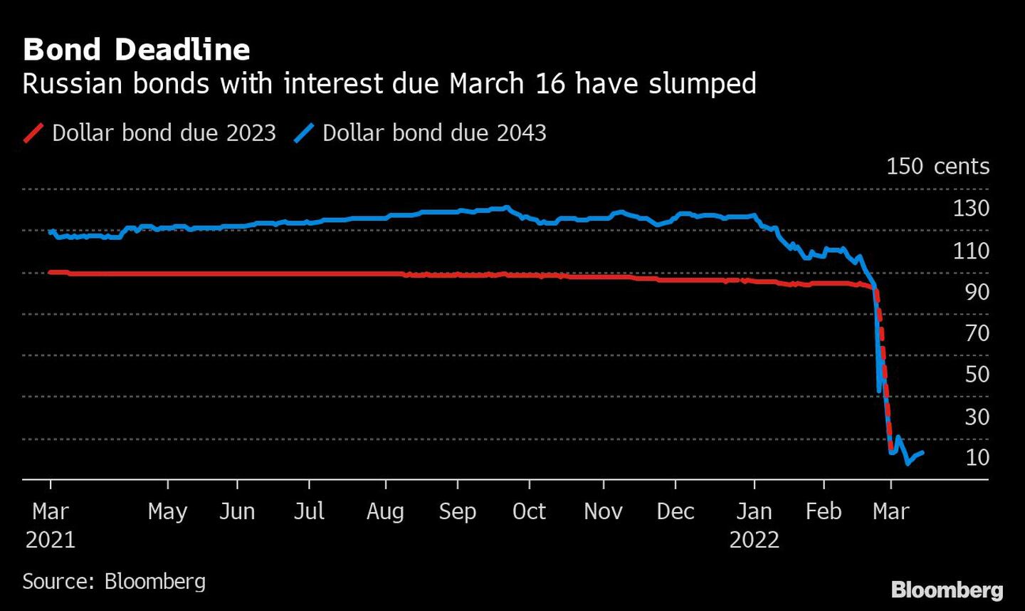 Bond Deadlinedfd