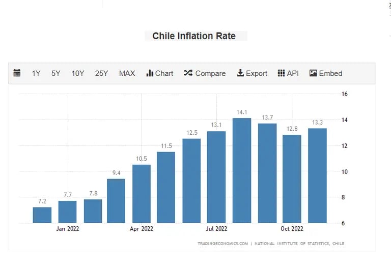 Así viene la inflación en Chiledfd