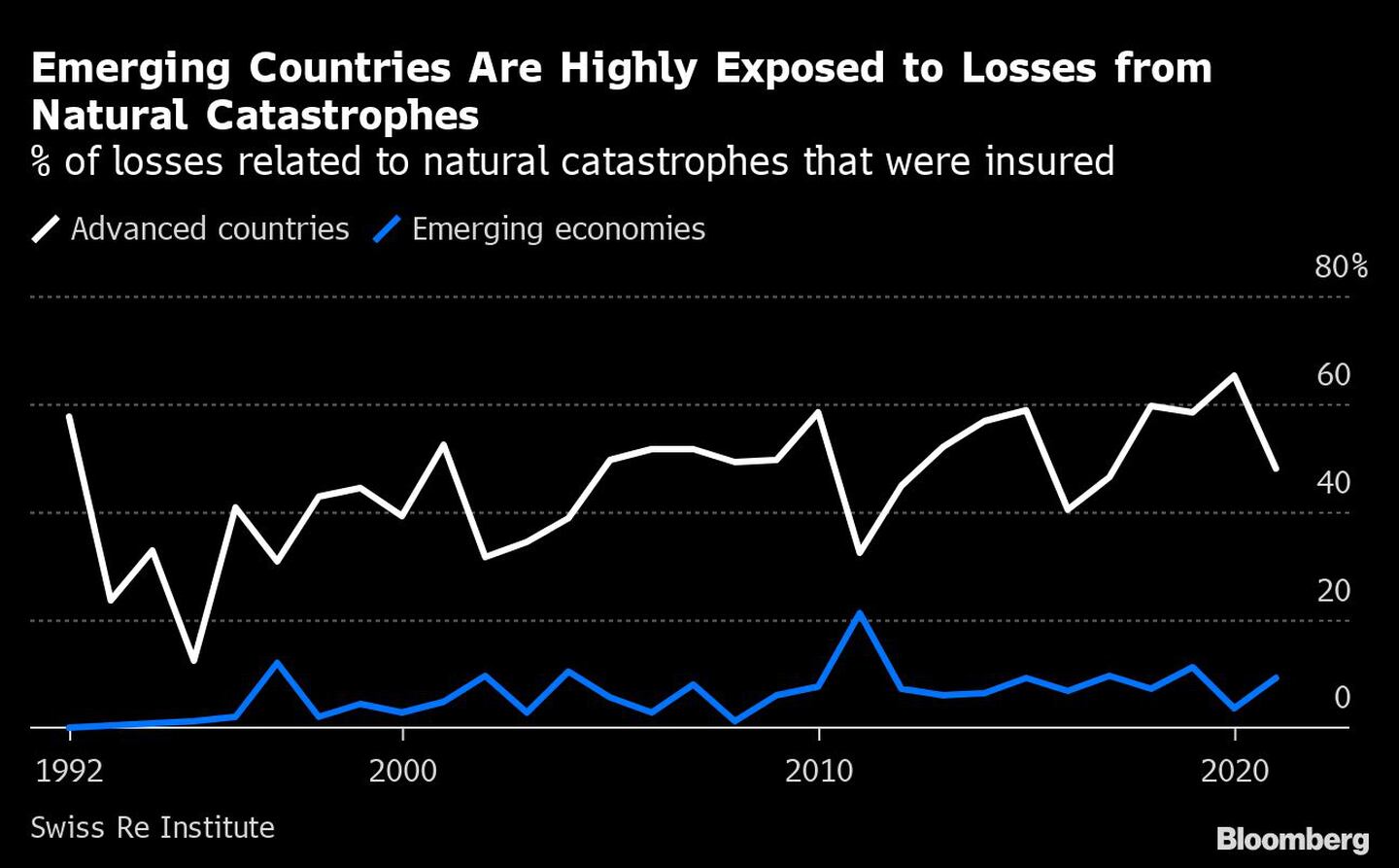 % de pérdidas relacionadas con catástrofes naturales que estaban aseguradasdfd