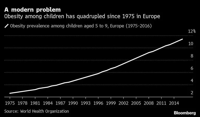 Obesidade entre crianças quadruplicou desde 1975na Europadfd