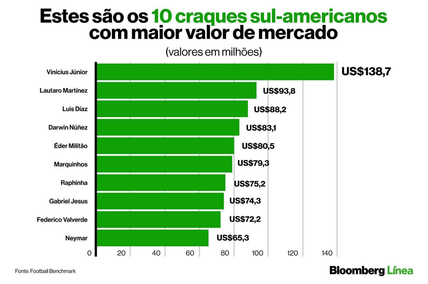 Gráfico com os 10 jogadores mais valiosos da América do Sul que atuam nas principais ligas europeiasdfd