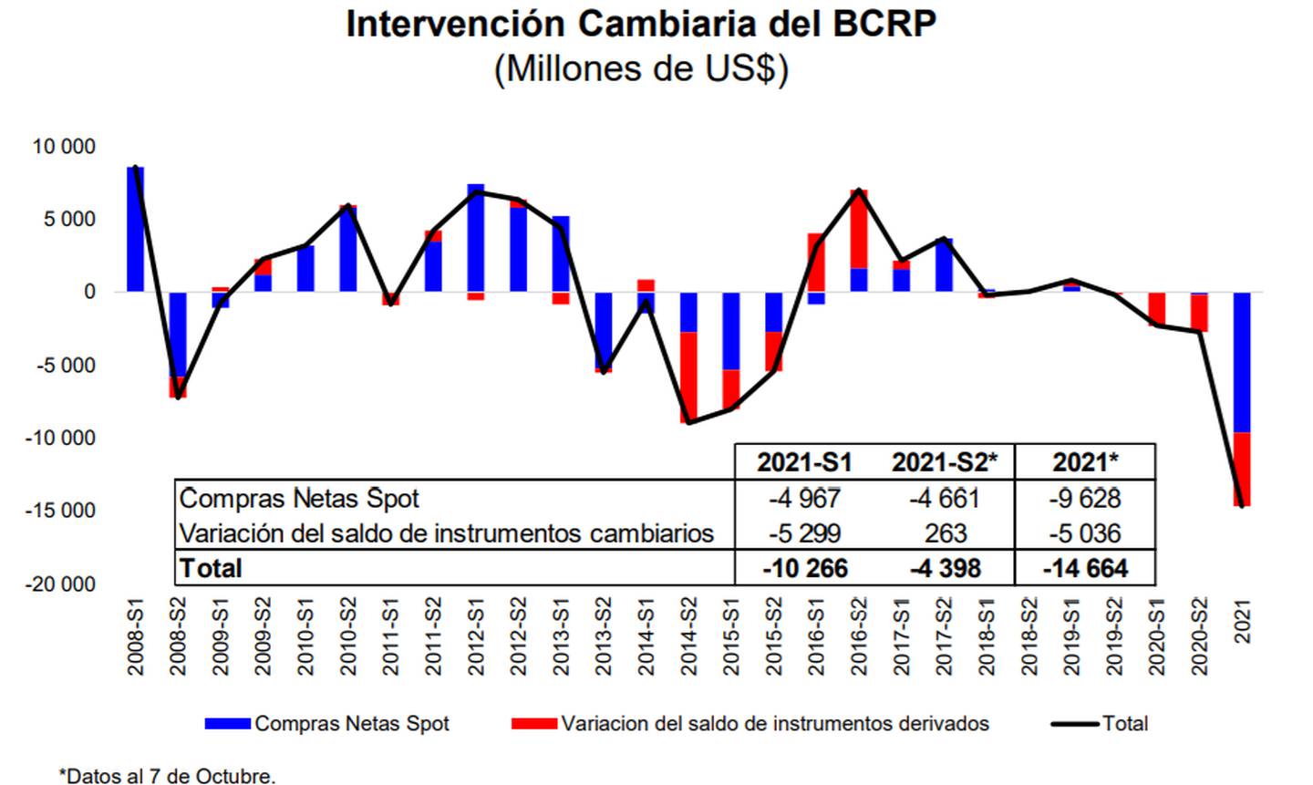 BCR de Perú ofertó US$3.515 millones por volatilidad cambiaria en últimos 28 días.dfd