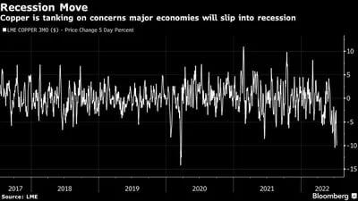 El cobre cae con mayores temores de que la economía global caiga en recesión