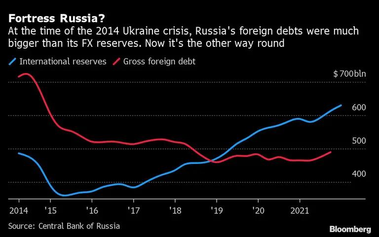 Durante la crisis de Ucrania de 2014, la deuda externa rusa era mucho más alta que sus reservas en moneda extranjera. Ahora es al revésdfd