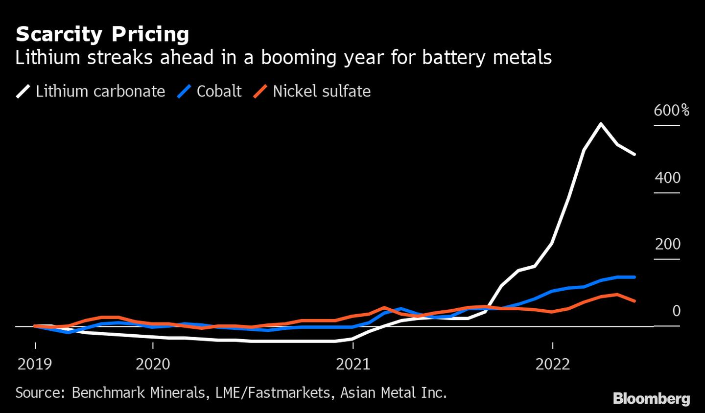 El litio se impone en un año de auge para los metales de las baterías. dfd