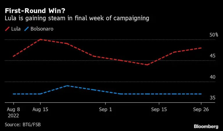 Lula gana impulso en la última semana de campañadfd