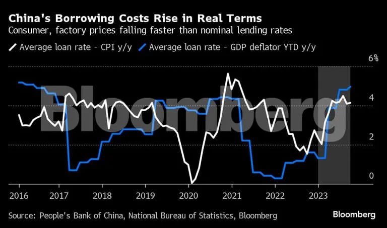 Gráfico de los costos elevados en términos reales del crédito en Chinadfd