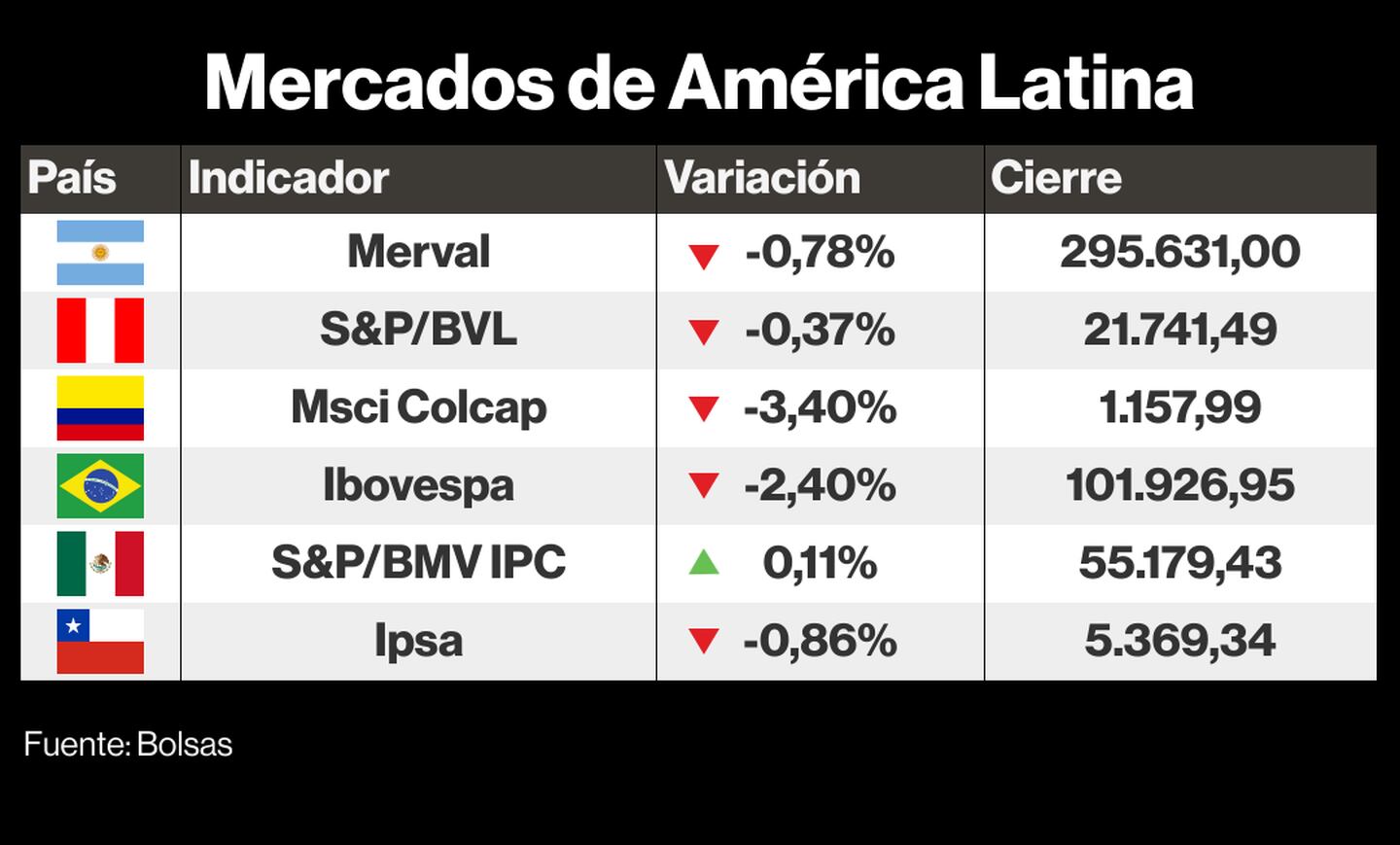 Mercados de América Latinadfd