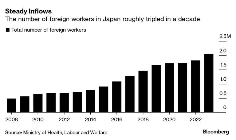 Steady Inflows | The number of foreign workers in Japan roughly tripled in a decadedfd