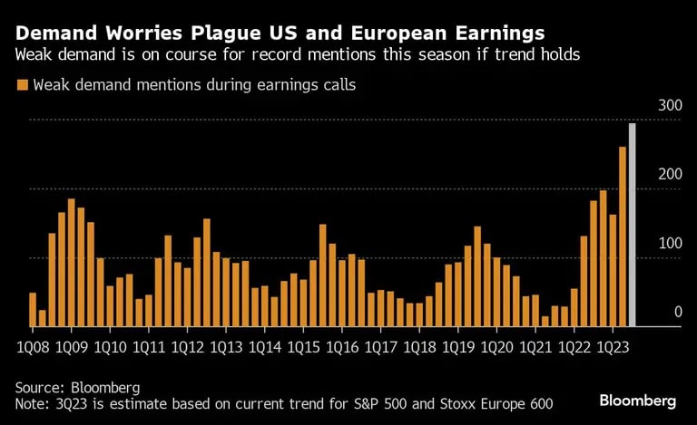 Demand Worries Plague US and European Earnings | Weak demand is on course for record mentions this season if trend holdsdfd