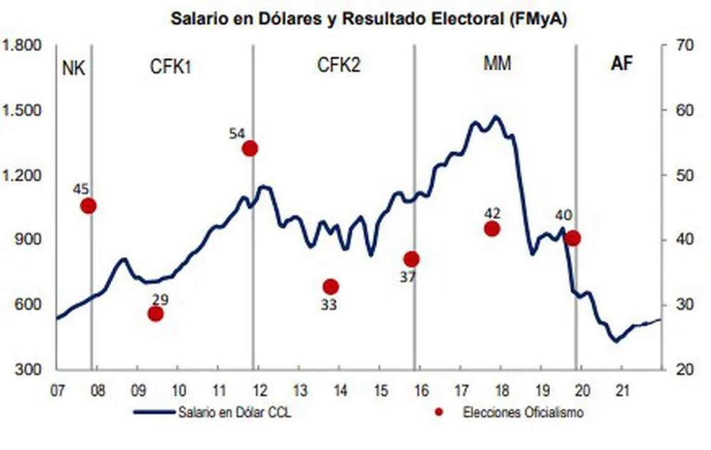 Salario en dólares vs. Resultado electoraldfd