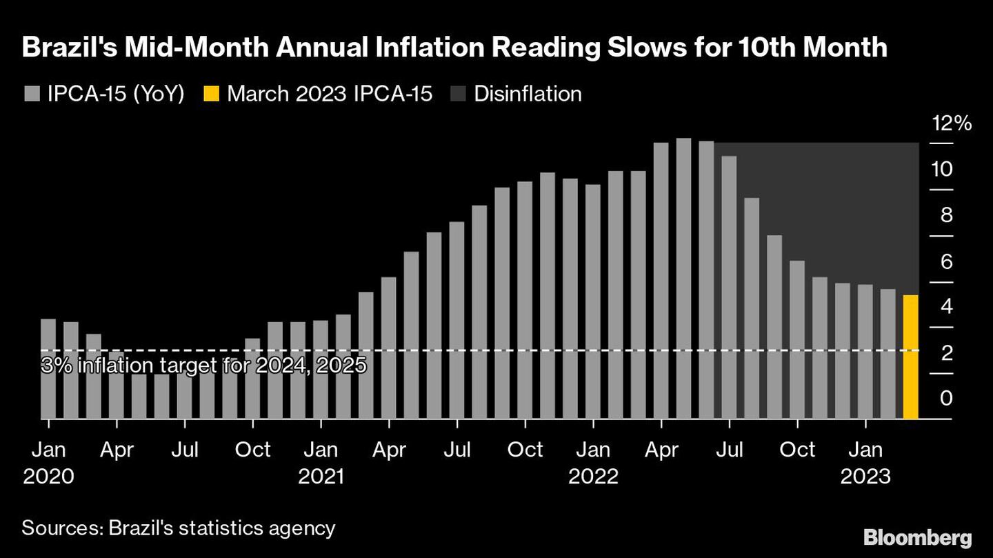 Brazil's Mid-Month Annual Inflation Reading Slows for 10th Month |dfd