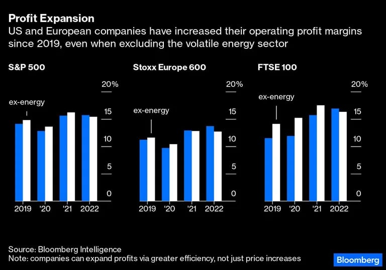  Las empresas estadounidenses y europeas han aumentado sus márgenes de beneficios operativos desde 2019, incluso excluyendo el volátil sector energéticodfd