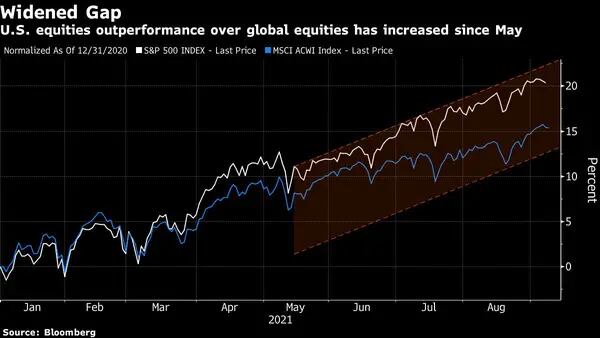Superioridade do desempenho das ações dos EUA sobre ações globais aumentou desde maio