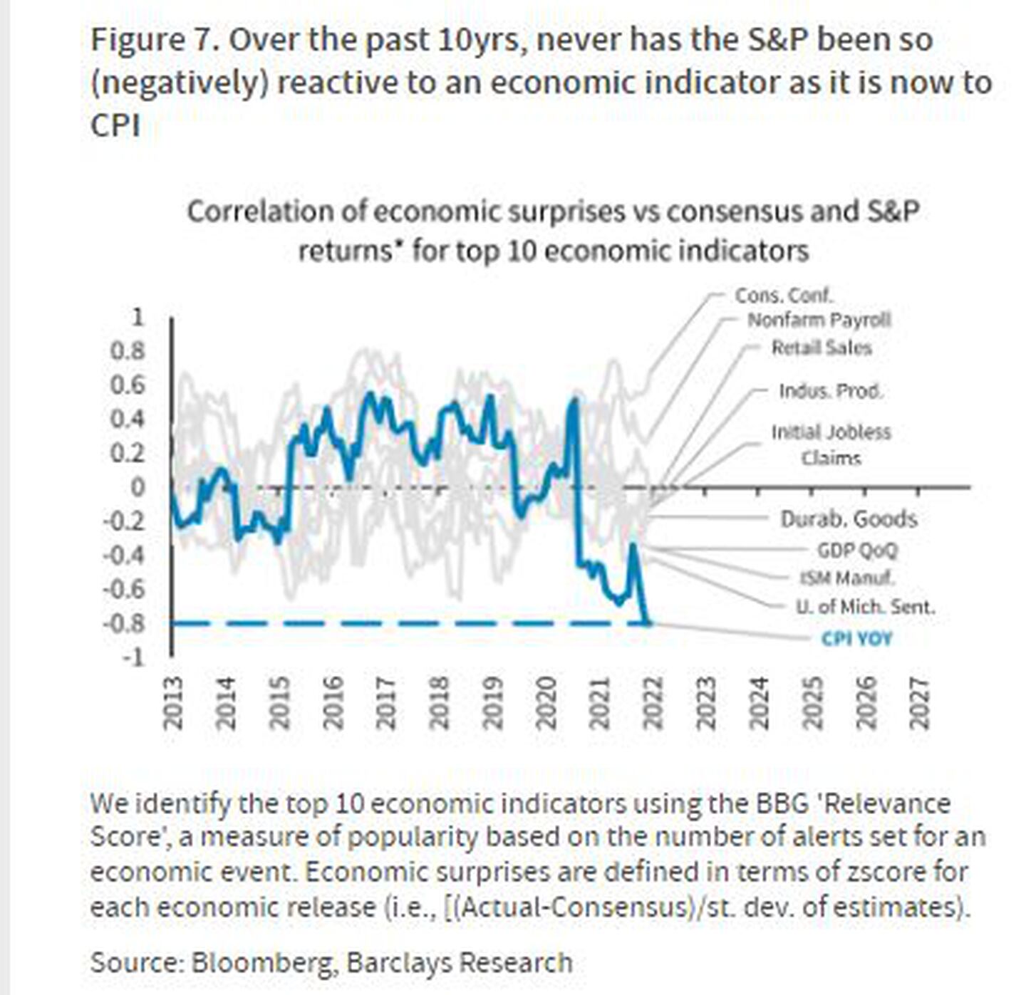 Nunca en los últimos 10 años el S&P 500 reaccionó de manera tan negativa a indicadores económicos como lo hace con el IPC ahoradfd