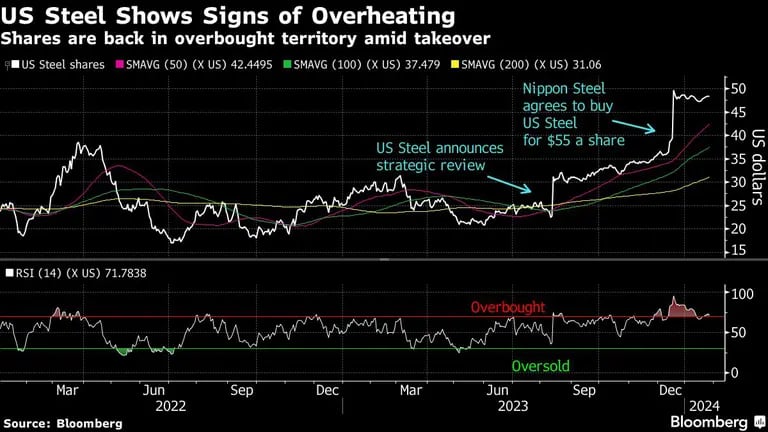 Gráficos de las acciones de US Steel muestra signos de sobrecalentamientodfd