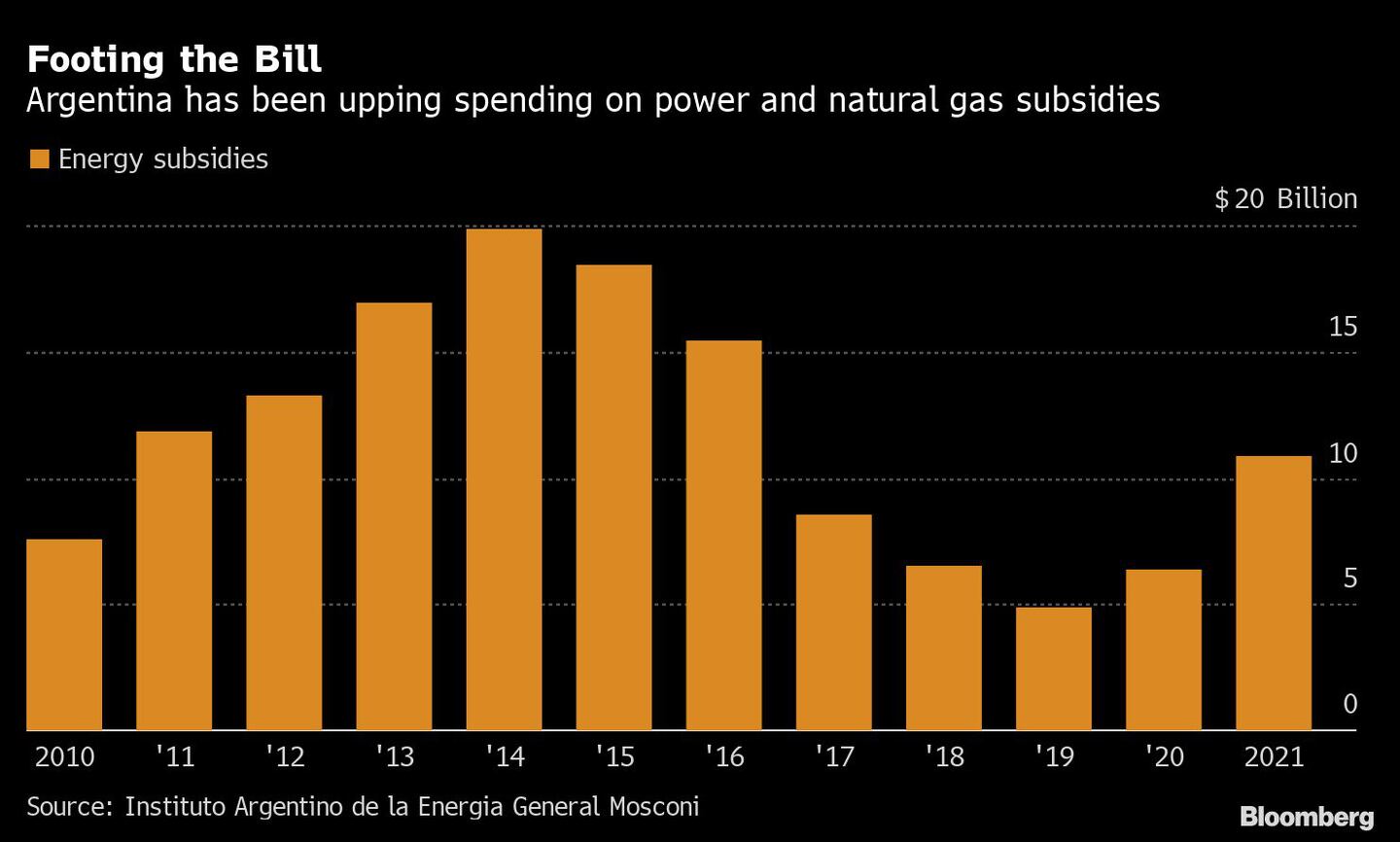 Estado argentino ha gastado miles de millones de dólares en los subsidios de energía y gasdfd