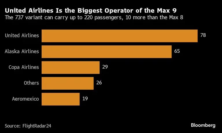 United Airlines es el mayor operador del Max 9 | La variante del 737 puede transportar hasta 220 pasajeros, 10 más que el Max 8dfd