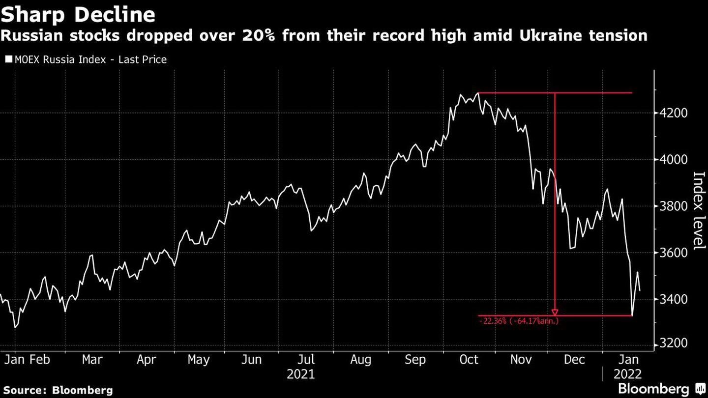 Las acciones rusas cayeron un 20% desde sus máximos del año en medio de la tensión por Ucraniadfd