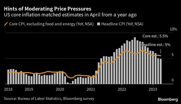 La inflación de EE.UU. señala una moderación de las presiones sobre los precios. dfd
