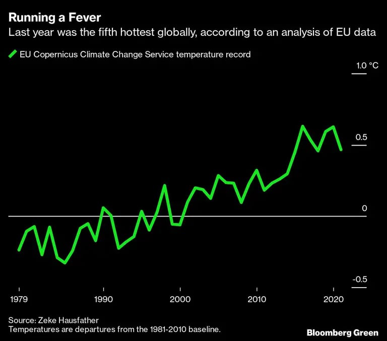 El 2021 fue el quinto año más cálido desde que se tienen registros, según datos de la UEdfd