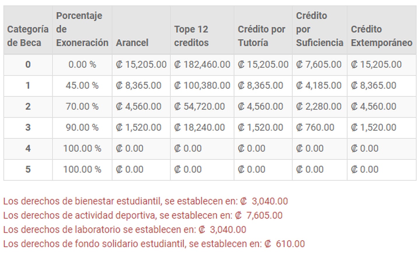 Costos de las carreras de grado en la Universidad de Costa Ricadfd