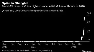 Os caros de coronavírus na China são os maiores desde o início da pandemia, em 2020