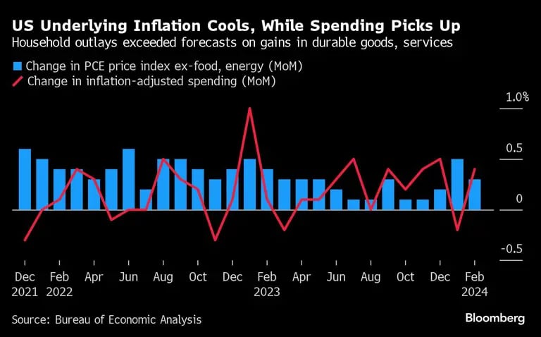 US Underlying Inflation Cools, While Spending Picks Up | Household outlays exceeded forecasts on gains in durable goods, servicesdfd