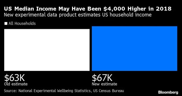 Un nuevo producto de datos experimentales estima la renta de los hogares estadounidensesdfd