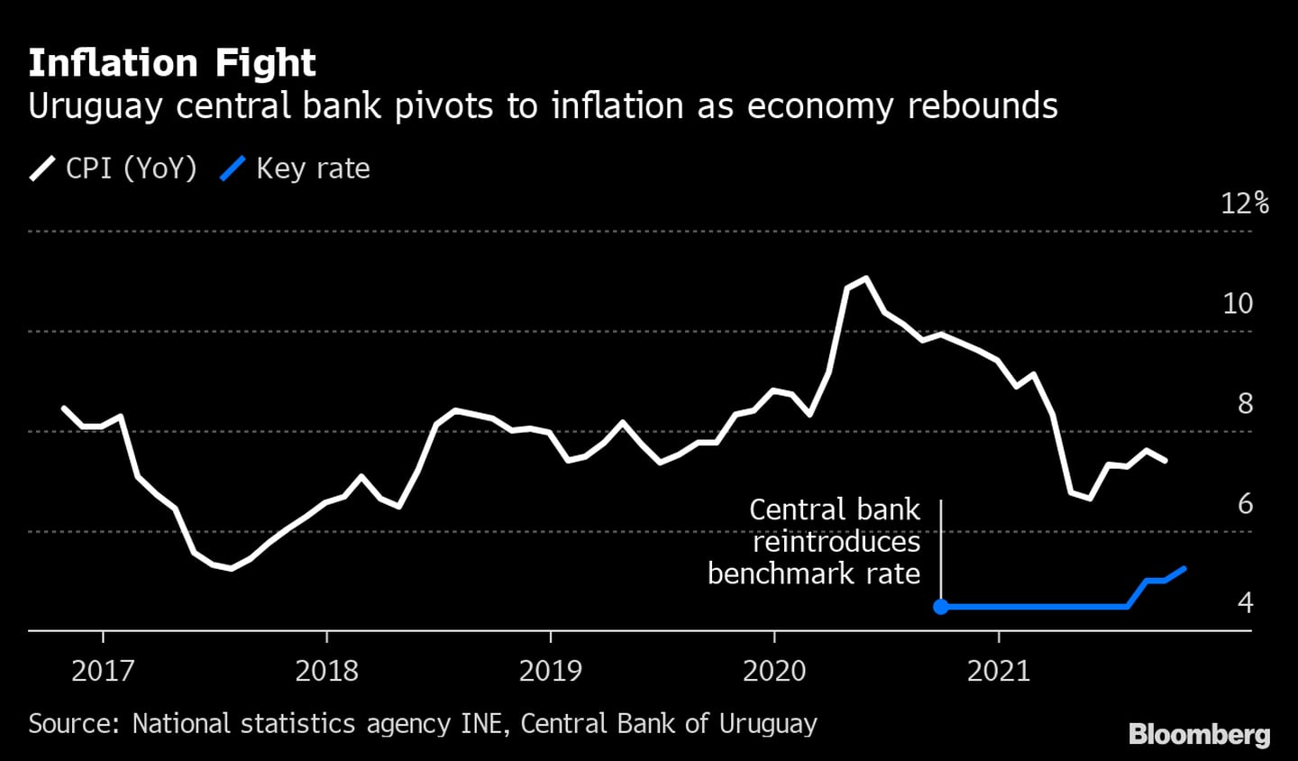 El banco central de Uruguay elevó la tasa clave por segunda reunión consecutiva. dfd