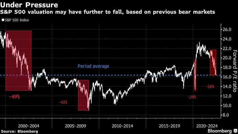 La valuación del S&P500 podría caer más si anteriores mercados bajistas son alguna indicacióndfd