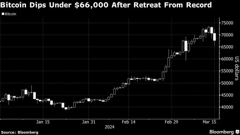 Bitcoin cai abaixo de US$ 66 mil após atingir recordedfd