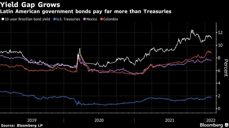 Crece la brecha de rendimiento 
La deuda pública latinoamericana se paga más que los bonos del Tesoro
Blanco: Rendimiento de los bonos brasileños a 10 años 
Azul: Bonos del Tesoro de EE.UU.
Morado: México
Naranja: Colombiadfd