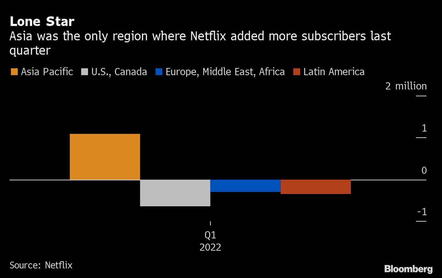 Asia fue la única región donde Netflix agregó más suscriptores el último trimestre