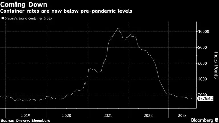 Las tasas de contenedores están ahora por debajo de los niveles anteriores a la pandemiadfd