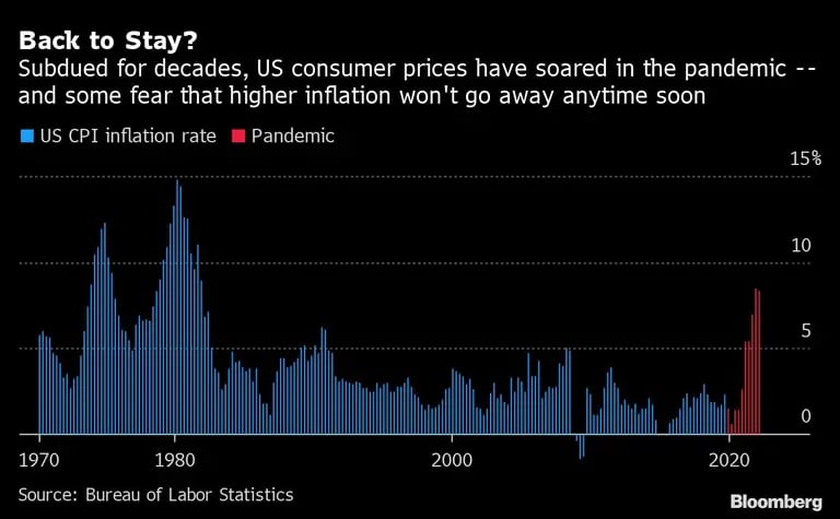 Sometidos durante décadas, los precios al consumidor en EE.UU. se han disparado en la pandemia y algunos temen que el aumento de la inflación no desaparezca prontodfd
