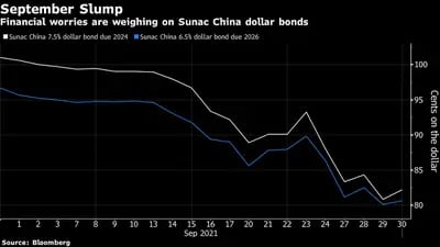 El desplome de septiembre
Las preocupaciones financieras pesan sobre los bonos Sunac China en dólares
Blanco: bono Sunac China 7,5% en dólares con vencimiento en 2024
Azul: Sunca China 6,5% bono en dólares con vencimiento en 2026