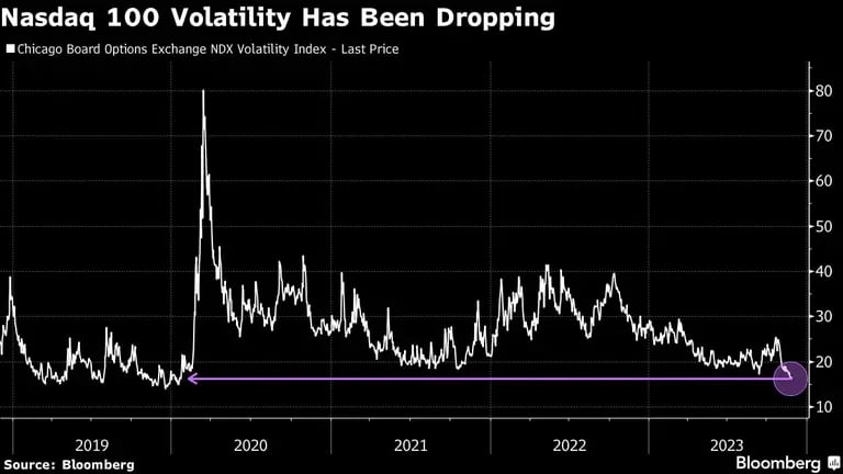 Nasdaq 100 Volatility Has Been Droppingdfd