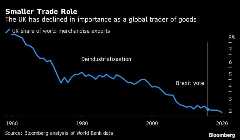 Menor papel comercial
El Reino Unido ha perdido importancia como comerciante mundial de bienes
Azul: Cuota del Reino Unido en las exportaciones mundiales de mercancías
Desindustrialización, voto del Brexitdfd