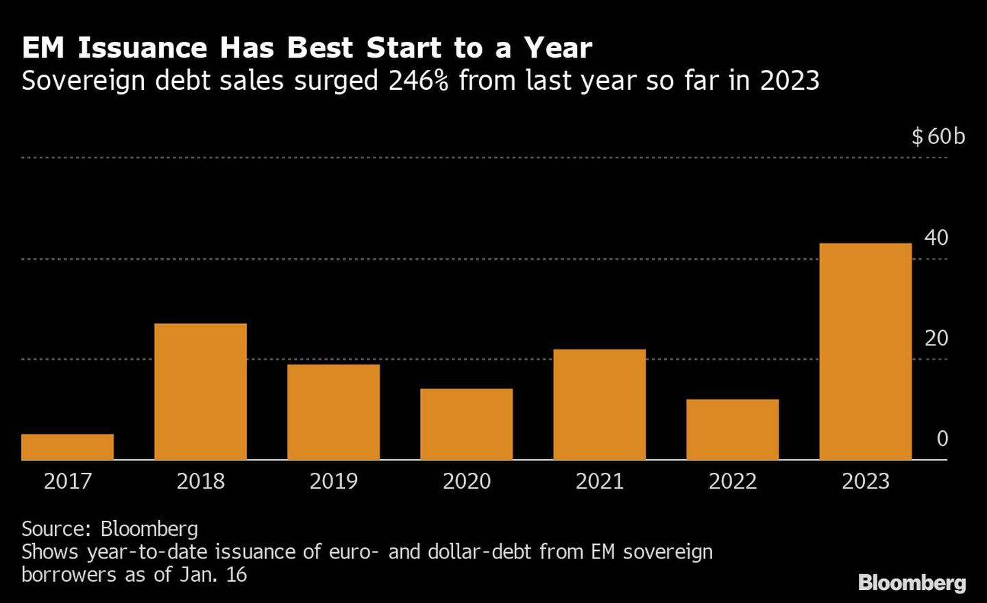  Las ventas de deuda soberana aumentan un 246% respecto al año pasado en lo que va de 2023dfd