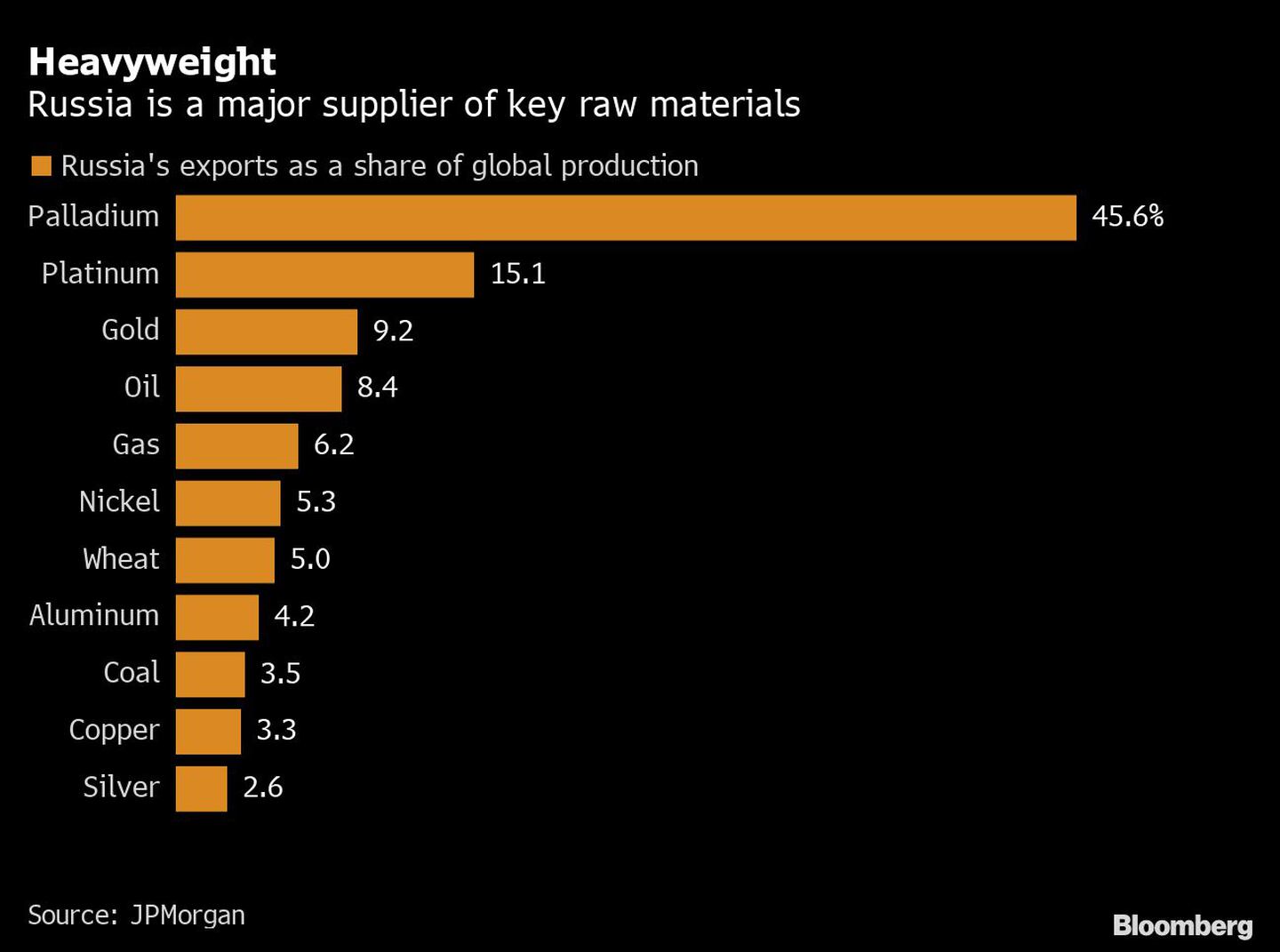 De gran peso
Rusia es un importante proveedor de materias primas clave
Naranja: Exportaciones de Rusia como parte de la producción mundial
Paladio, platino, oro, petróleo, gas, níquel, trigo, aluminio, carbón, cobre y platadfd